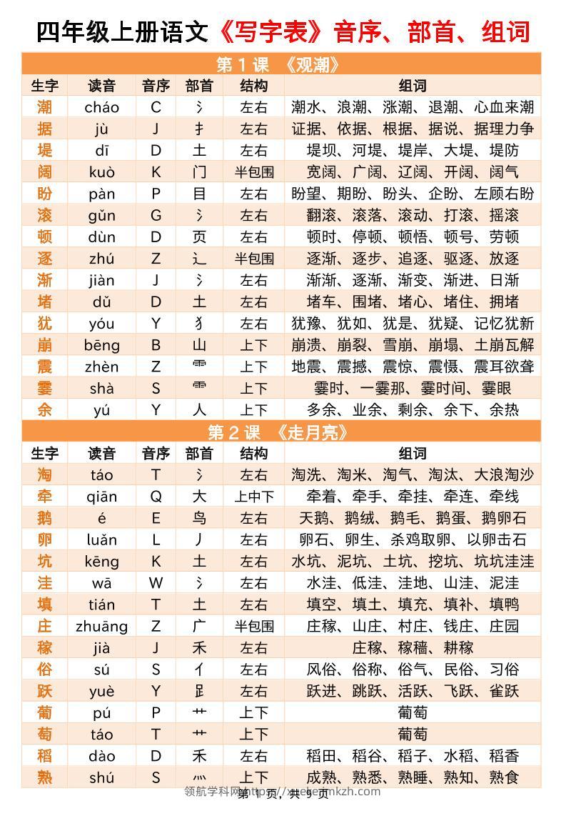 四上语文写字表音序部首组词小贴贴（9页）-领航学科网