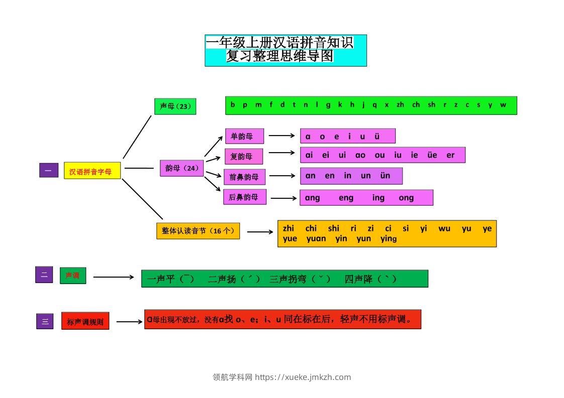 一上语文汉语拼音思维导图-领航学科网