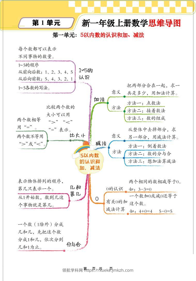 新一上数学思维导图+单元考点解析（人教版10页）-领航学科网